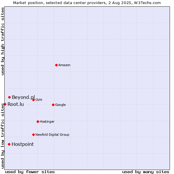 Market position of Beyond.pl vs. Hostpoint vs. Root.lu