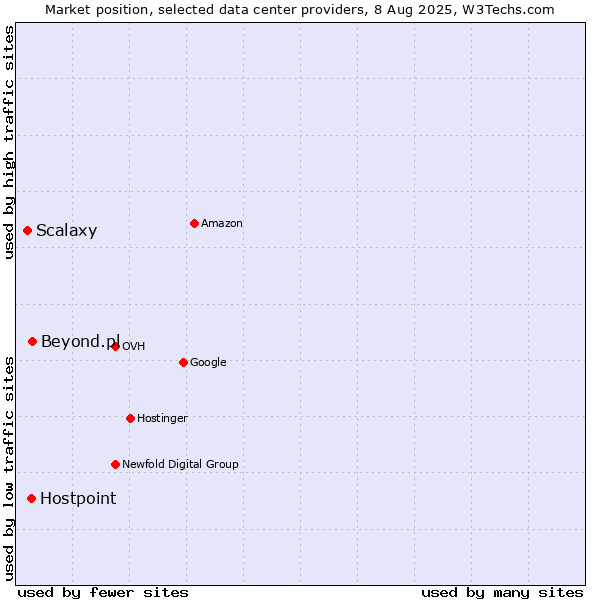 Market position of Beyond.pl vs. Hostpoint vs. Scalaxy