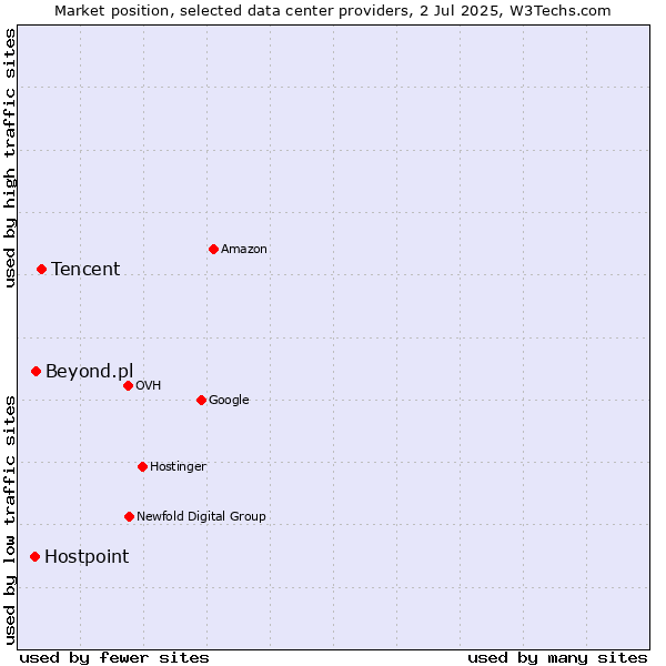 Market position of Tencent vs. Beyond.pl vs. Hostpoint