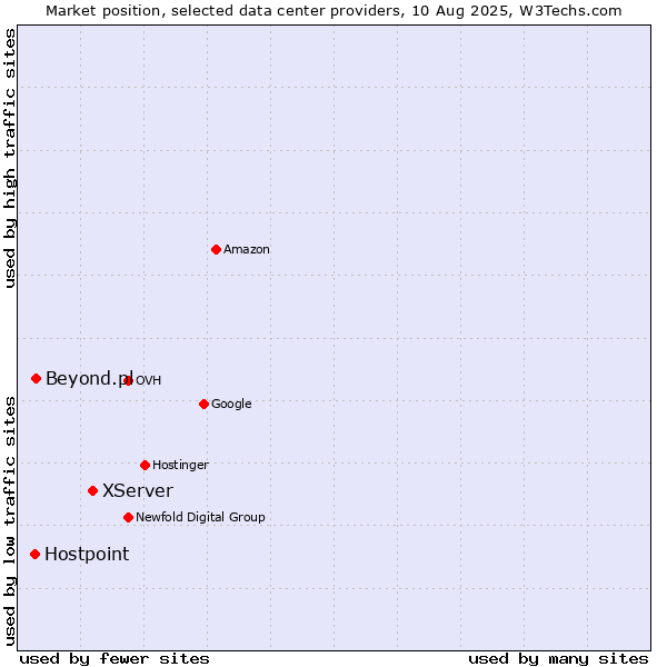 Market position of XServer vs. Beyond.pl vs. Hostpoint