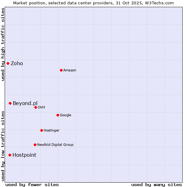 Market position of Beyond.pl vs. Hostpoint vs. Zoho