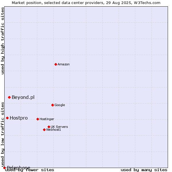 Market position of Beyond.pl vs. Hostpro vs. Pelephone
