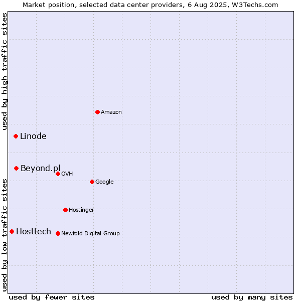 Market position of Beyond.pl vs. Linode vs. Hosttech