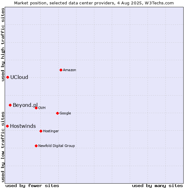 Market position of Beyond.pl vs. UCloud vs. Hostwinds