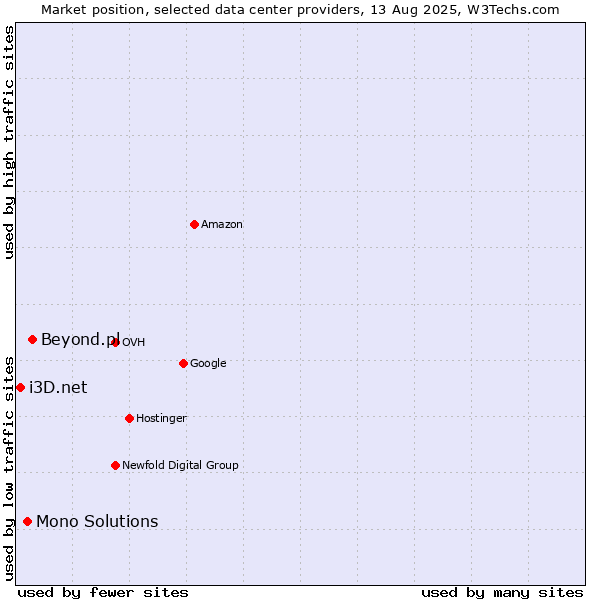 Market position of Beyond.pl vs. Mono Solutions vs. i3D.net