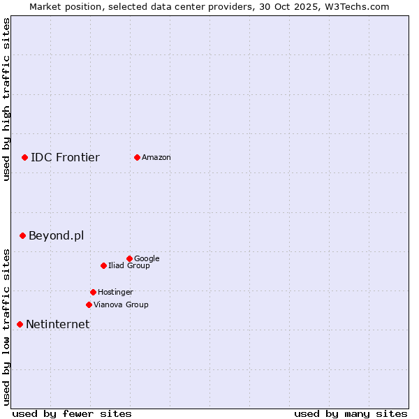 Market position of IDC Frontier vs. Beyond.pl vs. Netinternet