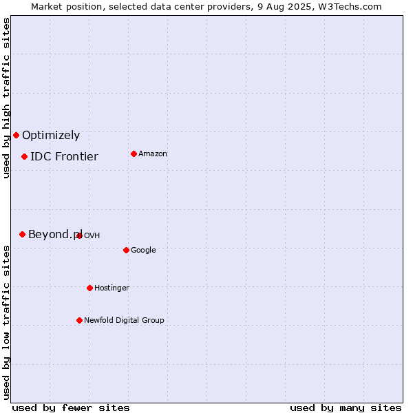 Market position of IDC Frontier vs. Beyond.pl vs. Optimizely
