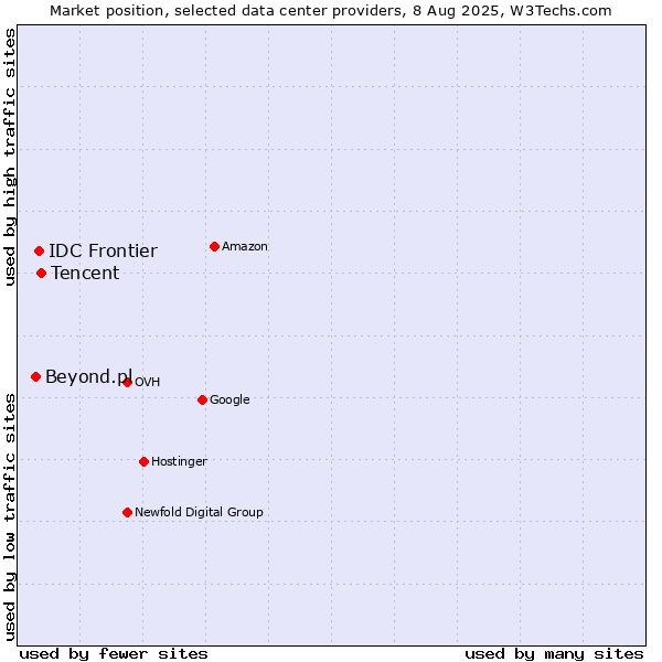 Market position of Tencent vs. IDC Frontier vs. Beyond.pl