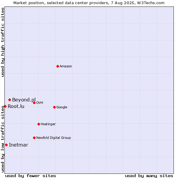 Market position of Beyond.pl vs. Inetmar vs. Root.lu