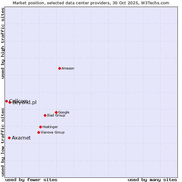 Market position of Beyond.pl vs. Axarnet vs. Cellcom