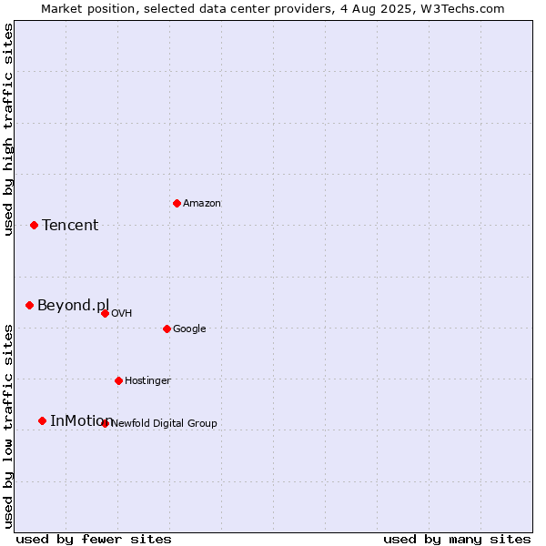 Market position of InMotion vs. Tencent vs. Beyond.pl