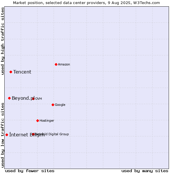 Market position of Tencent vs. Beyond.pl vs. İnternet Bilişim