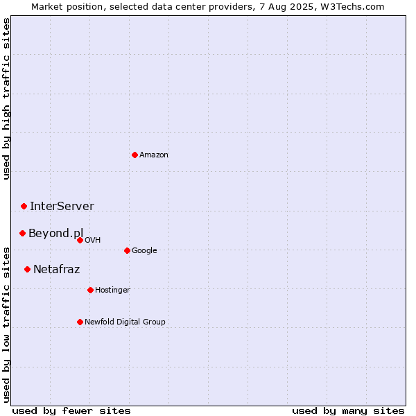 Market position of Netafraz vs. InterServer vs. Beyond.pl