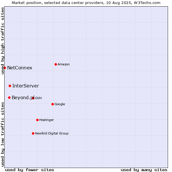 Market position of InterServer vs. Beyond.pl vs. NetConnex