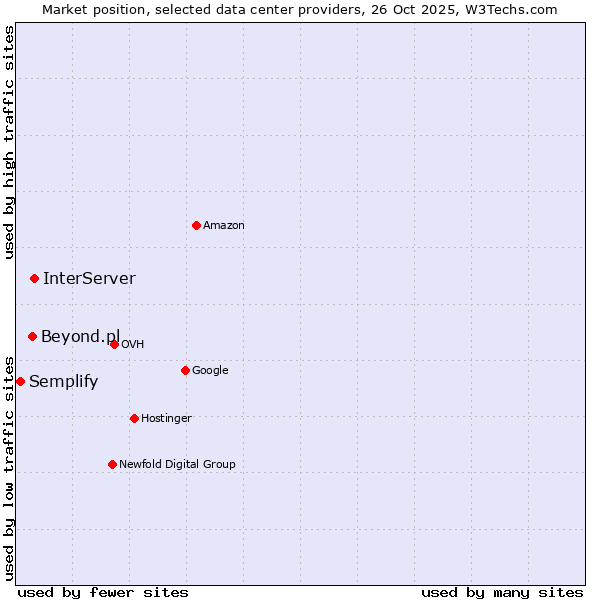 Market position of InterServer vs. Beyond.pl vs. Semplify