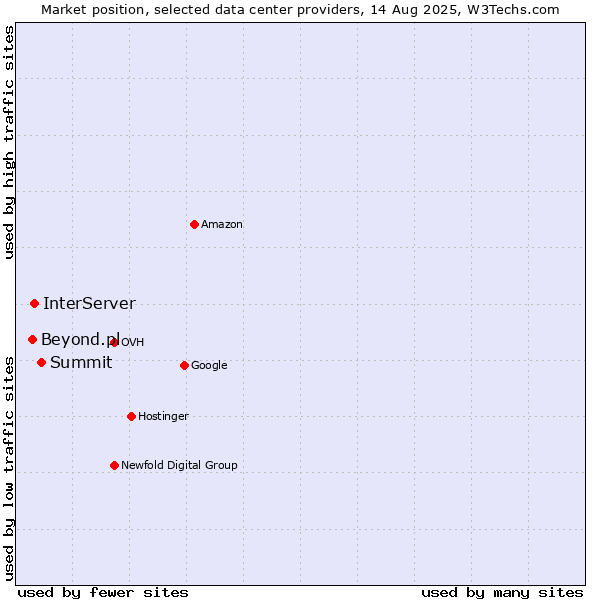 Market position of Summit vs. InterServer vs. Beyond.pl