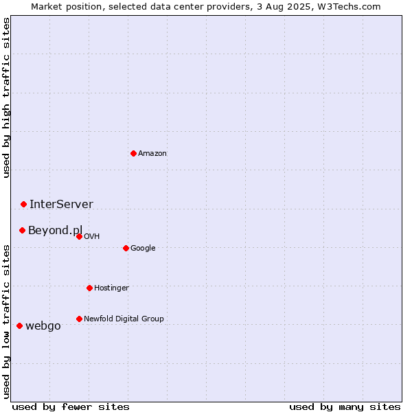 Market position of InterServer vs. Beyond.pl vs. webgo