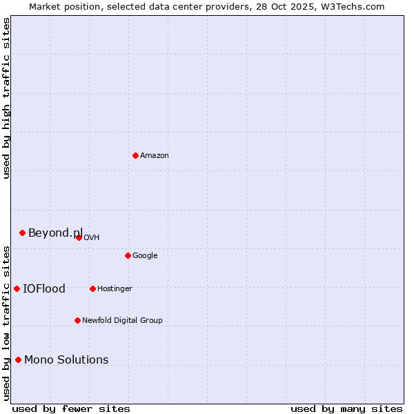 Market position of Beyond.pl vs. Mono Solutions vs. IOFlood
