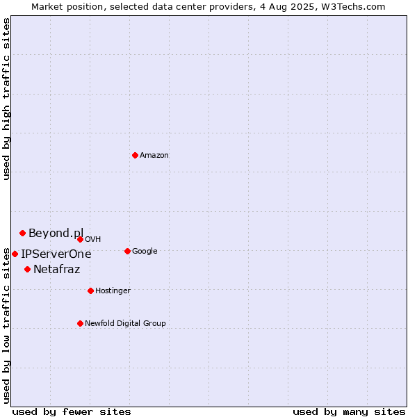 Market position of Netafraz vs. Beyond.pl vs. IPServerOne