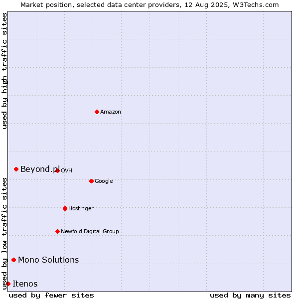 Market position of Beyond.pl vs. Mono Solutions vs. Itenos