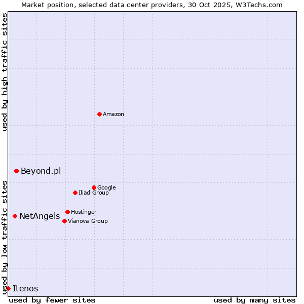Market position of Beyond.pl vs. NetAngels vs. Itenos