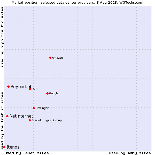 Market position of Beyond.pl vs. Netinternet vs. Itenos