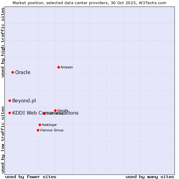 Market position of Oracle vs. KDDI Web Communications vs. Beyond.pl