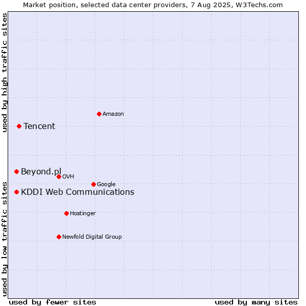 Market position of Tencent vs. KDDI Web Communications vs. Beyond.pl