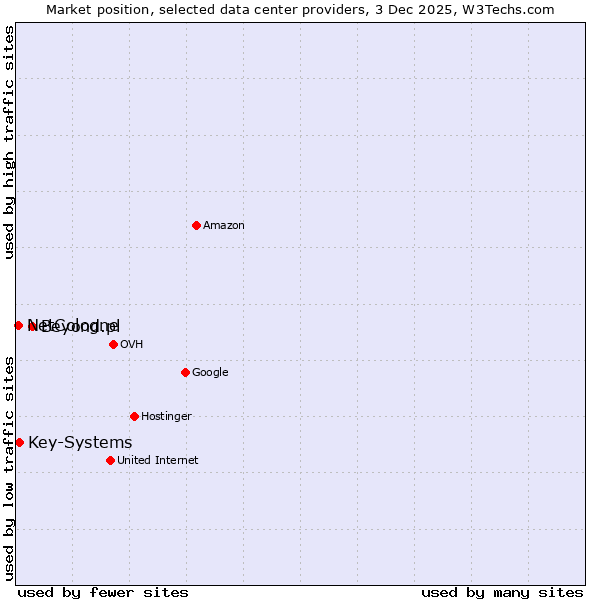 Market position of Beyond.pl vs. Key-Systems vs. NetCologne