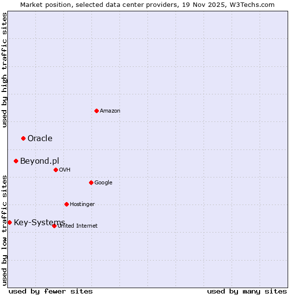 Market position of Oracle vs. Beyond.pl vs. Key-Systems