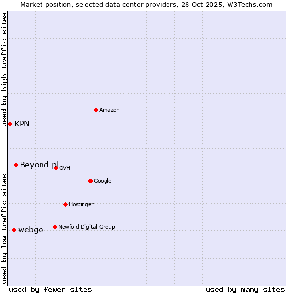 Market position of Beyond.pl vs. webgo vs. KPN