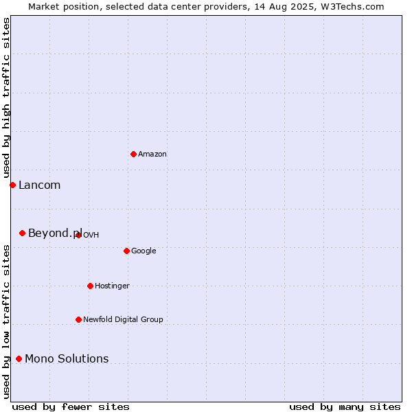 Market position of Beyond.pl vs. Mono Solutions vs. Lancom