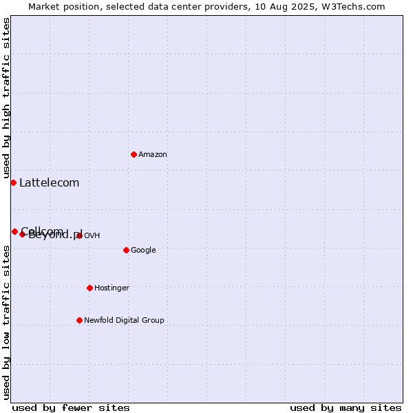 Market position of Beyond.pl vs. Cellcom vs. Lattelecom