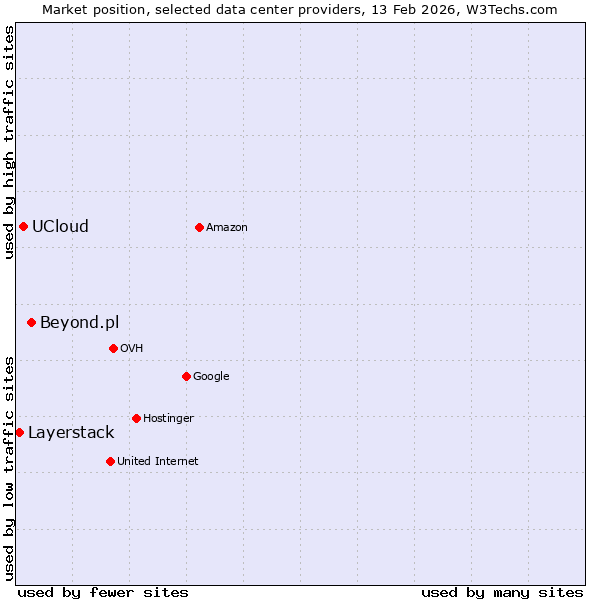 Market position of Beyond.pl vs. UCloud vs. Layerstack