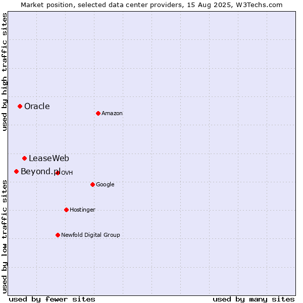 Market position of LeaseWeb vs. Oracle vs. Beyond.pl