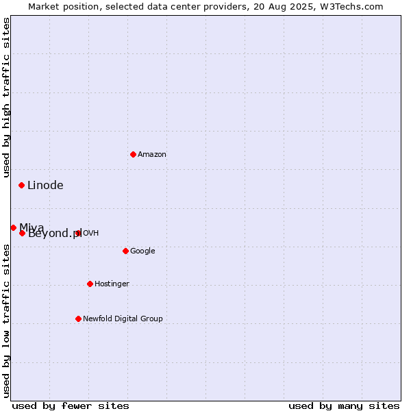 Market position of Beyond.pl vs. Linode vs. Miva