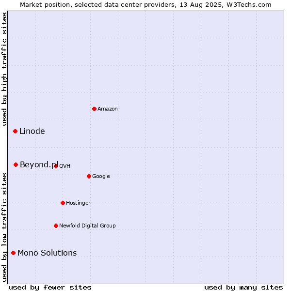 Market position of Beyond.pl vs. Linode vs. Mono Solutions