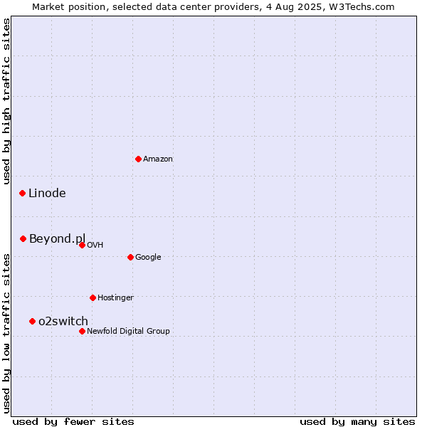 Market position of o2switch vs. Beyond.pl vs. Linode