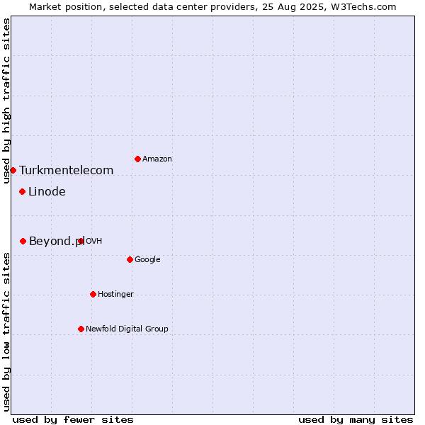 Market position of Beyond.pl vs. Linode vs. Turkmentelecom