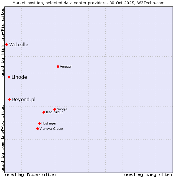 Market position of Beyond.pl vs. Linode vs. Webzilla