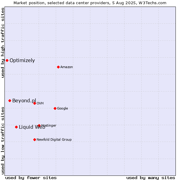 Market position of Liquid Web vs. Beyond.pl vs. Optimizely