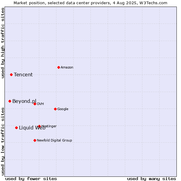 Market position of Liquid Web vs. Tencent vs. Beyond.pl