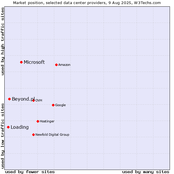 Market position of Microsoft vs. Beyond.pl vs. Loading