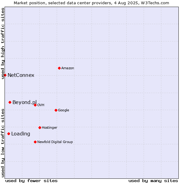 Market position of Beyond.pl vs. Loading vs. NetConnex