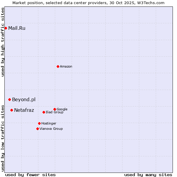 Market position of Netafraz vs. Beyond.pl vs. Mail.Ru