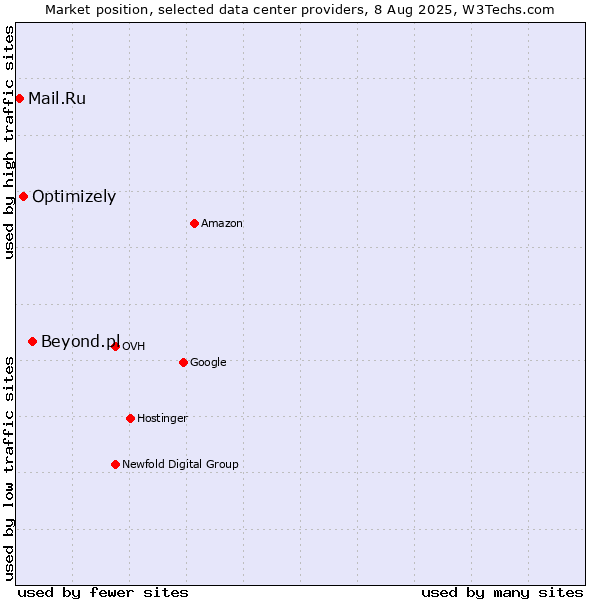 Market position of Beyond.pl vs. Optimizely vs. Mail.Ru