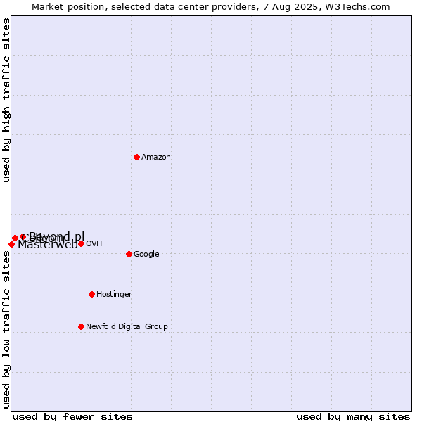 Market position of Beyond.pl vs. Cellcom vs. Masterweb