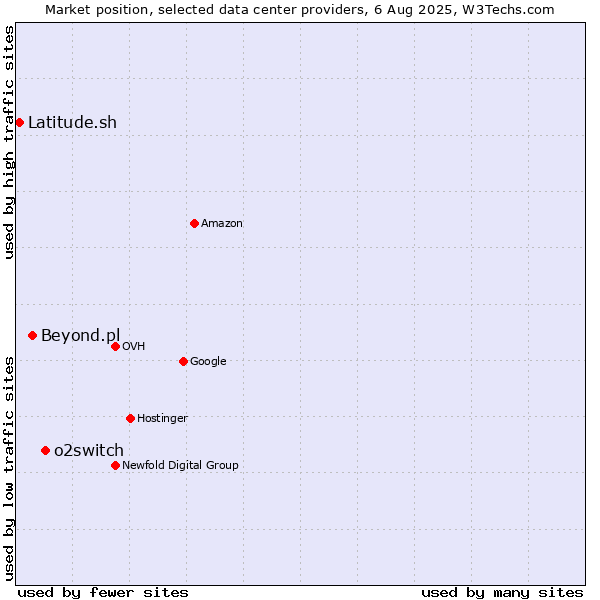 Market position of o2switch vs. Beyond.pl vs. Latitude.sh