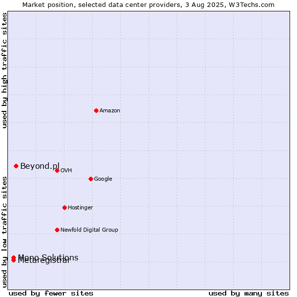 Market position of Beyond.pl vs. Metaregistrar vs. Mono Solutions