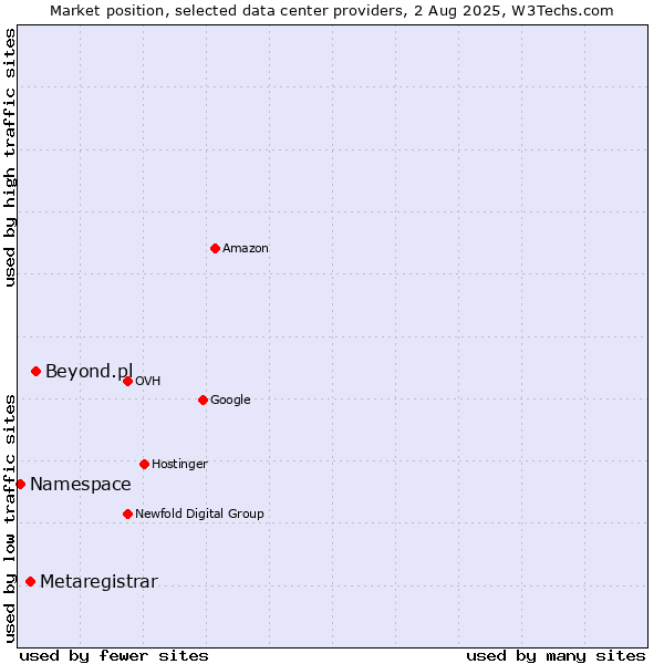 Market position of Beyond.pl vs. Metaregistrar vs. Namespace